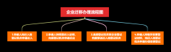 廣州公司注冊(cè)案例:公司跨省、市遷移